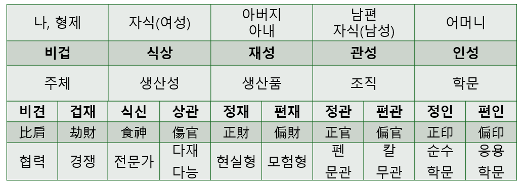 (6) 십신의 상생상극