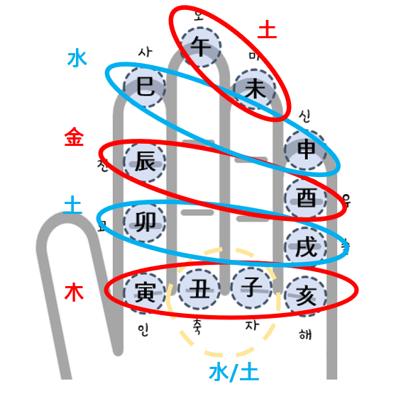 (1) 지지 회합(地支 會合)
