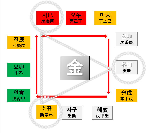 (1) 지지 회합(地支 會合)