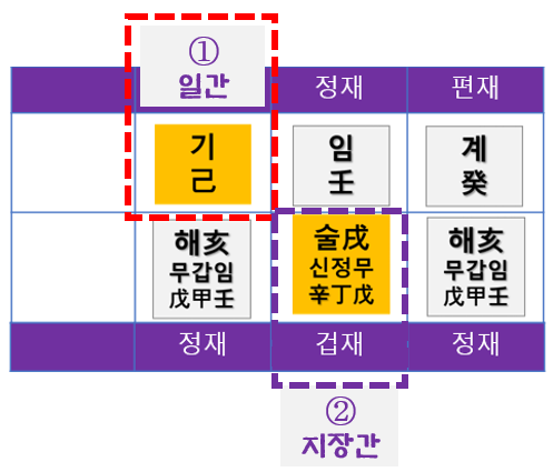 (3) 천간에 월지 지장간과 같은 게 없는 경우
