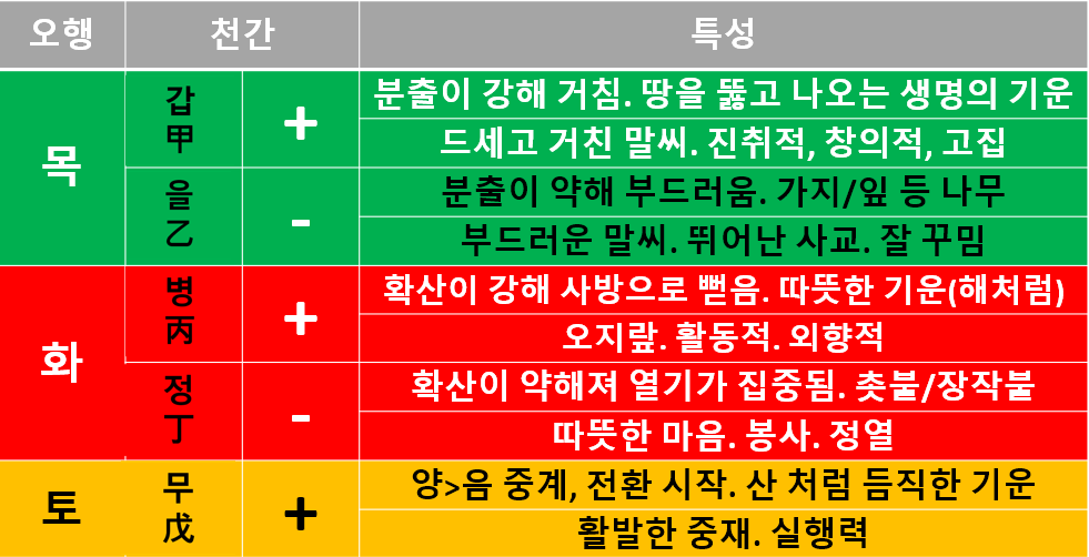 (1) 열가지 하늘의 줄기, 십천간