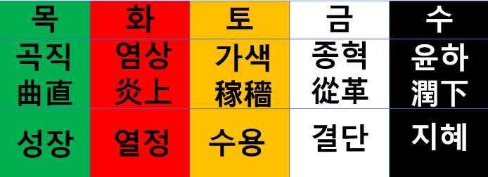 (1) 큰 의미에서 오행 중 목-화는 양이고 금-수는 음이다.