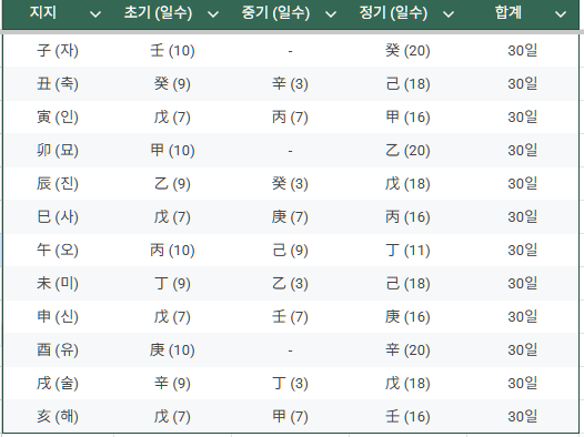 (3) 지지의 월령분야 지장간(月律分野 地藏干=월룡용사月令用事)