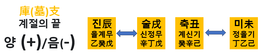 (2) 지지 충 (地支 沖)과 형(刑)