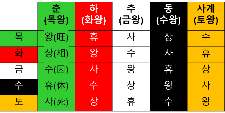 (3) 음양→오행→간지