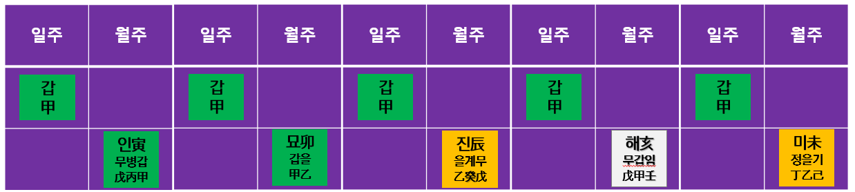 ①인목 중 갑목   ②묘목 중 갑목&을목  ③진토 중 을목,   ④해수 중 갑목,   ⑤미토 중 을목>과 일간인 갑목이 오행이 목으로 같다.