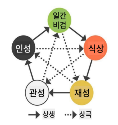 셀프사주 교재 그림