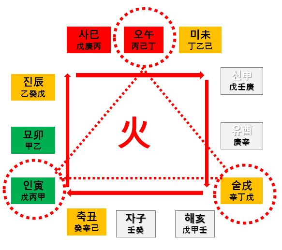(1) 지지 회합(地支 會合)