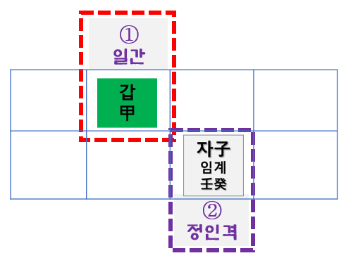 (2) 자오묘유(子午卯酉)가 월지에 있는 경우