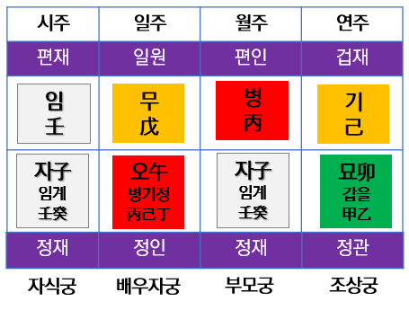 (2) 태어난 달의 지지, 월지(월령)
