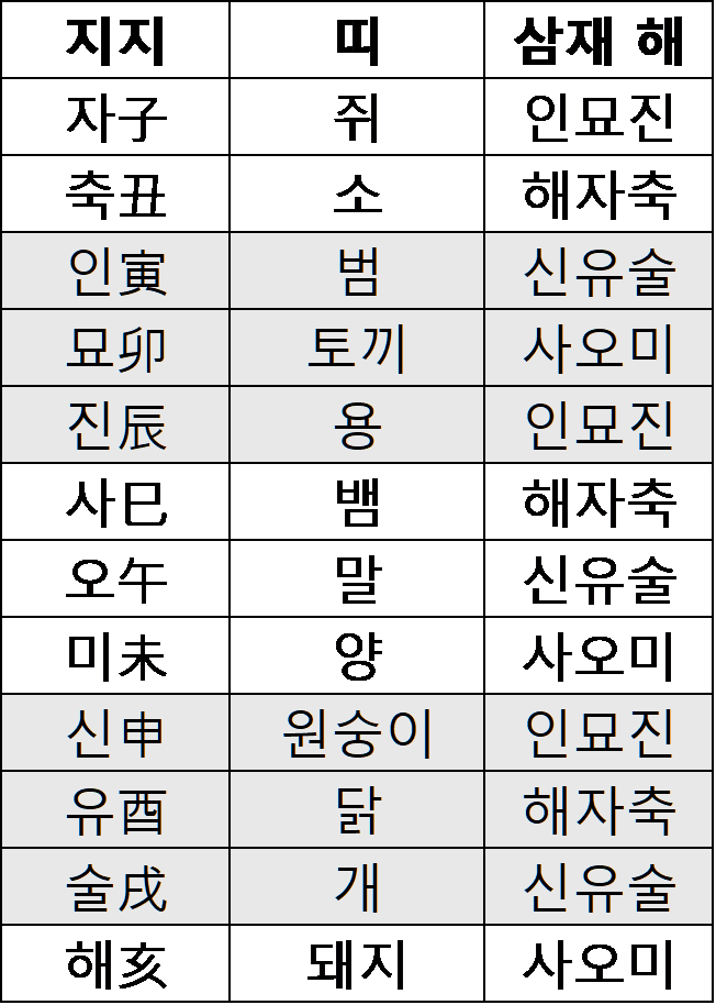 <참조> 삼재(三災)돈, 건강, 명예에 재앙이 든다. 각 띠마다 3년에 걸쳐 머무른다고 해서 삼재라고 한다.신자진(申子辰) 띠는 인묘진(寅卯辰) 년에 삼재가 든다. 해묘미(亥卯未) 띠는 사오미(巳午未) 년에 삼재가 든다. 인오술(寅午戌) 띠는 신유술(申酉戌) 년에 삼재가 든다. 사유축(巳酉丑) 띠는 해자축(亥子丑) 년에 삼재가 든다.                      삼합(三合)         방합(方合)