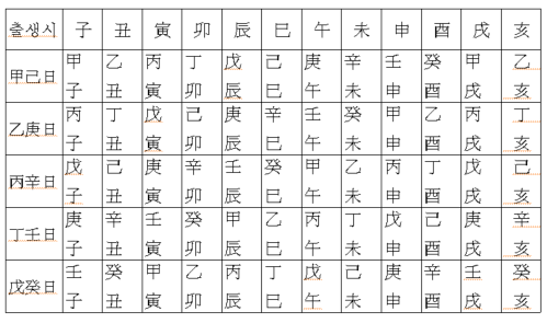 8. 12시진(時辰)·24절기(節氣)·12월건(月建)