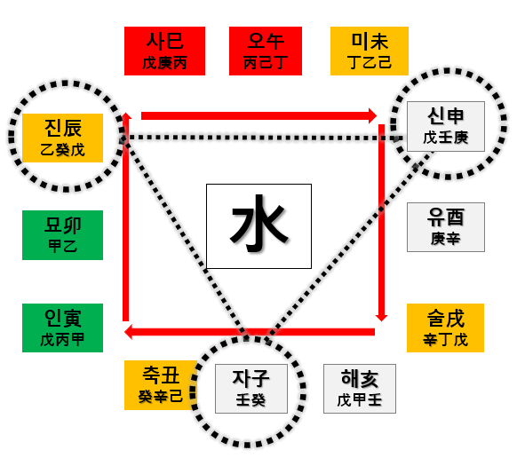 (1) 지지 회합(地支 會合)