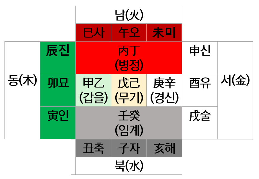 (1) 지지 회합(地支 會合)