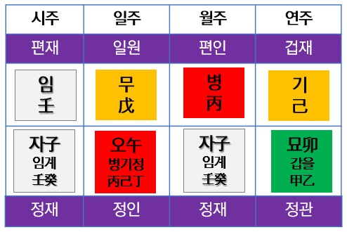 <사주=연주+월주+일주+시주>