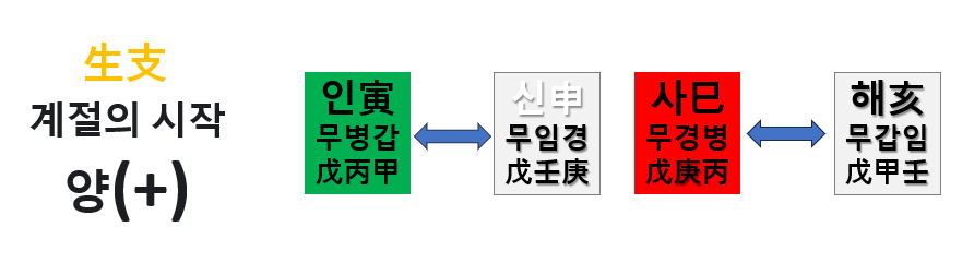(2) 지지 충 (地支 沖)과 형(刑)