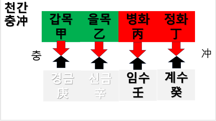 5. 천간합(合)과 천간충(沖)