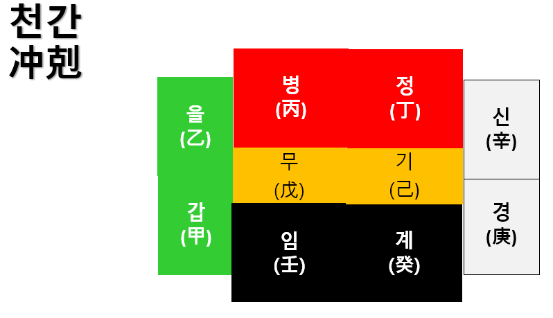 5. 천간합(合)과 천간충(沖)