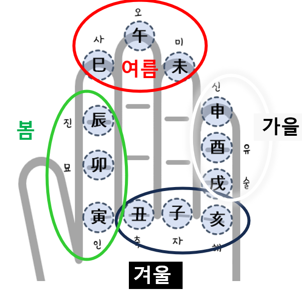 (1) 지지 회합(地支 會合)
