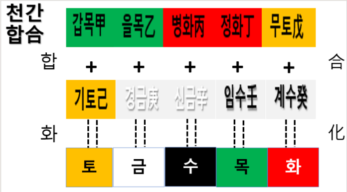5. 천간합(合)과 천간충(沖)