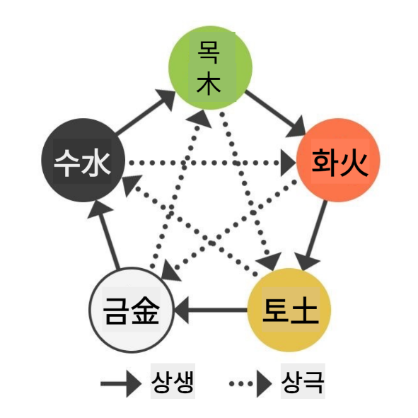 (3) 상생과 상극