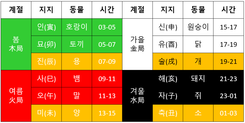 (2) 12가지 땅의 가지, 십이지지