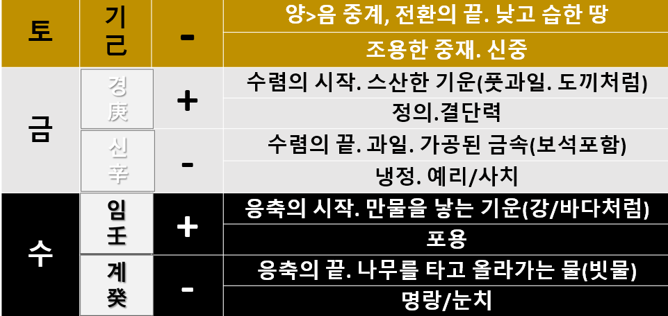 (1) 열가지 하늘의 줄기, 십천간
