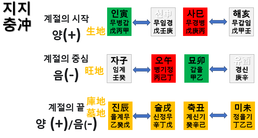 (2) 지지 충 (地支 沖)과 형(刑)