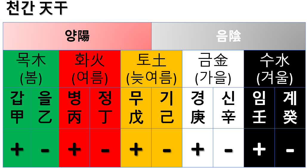 (1) 열가지 하늘의 줄기, 십천간