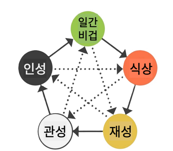 (6) 십신의 상생상극