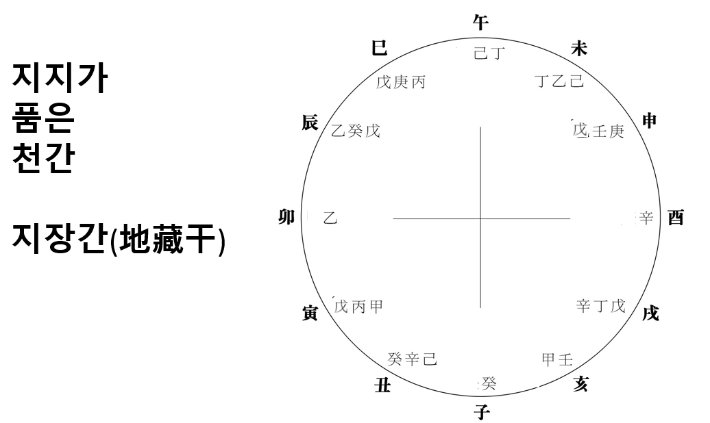 5. 지장간(支藏干/地蘠干): 땅 속(지지)에 저장돼 있는 하늘의 기운(천간)