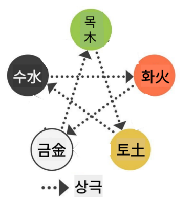 (2) 상극(목→토→수→화→ 금… →목)