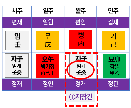 (1) 만세력으로 격국(格局) 파악하기