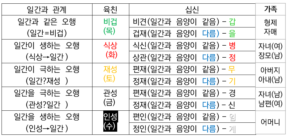 <오행의 상생과 상극>                     <십성의 상생과 상극>