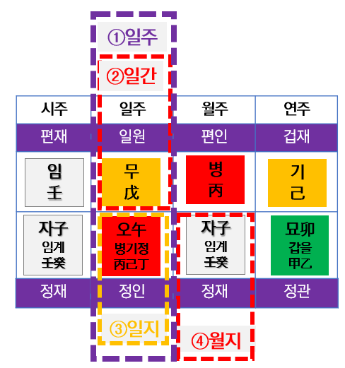 2. 일주와 월지는 왜 중요할까?