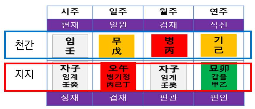 3. 천간과 지지