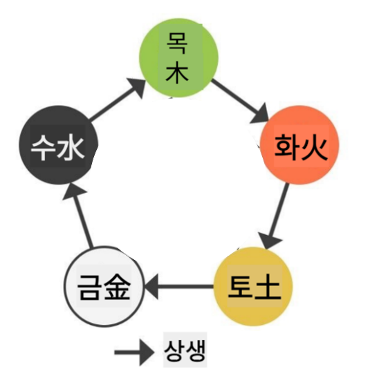4. 상생과 상극