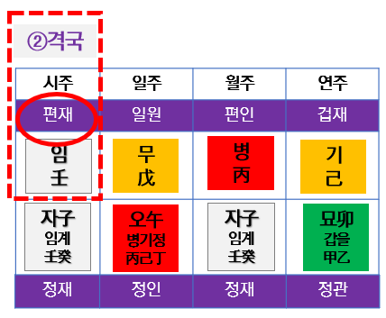 (1) 만세력으로 격국(格局) 파악하기