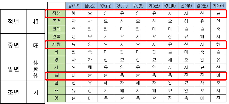 9. 12운성(十二運星)과 포태법(胞胎法)