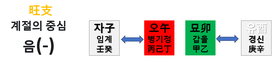 (2) 지지 충 (地支 沖)과 형(刑)