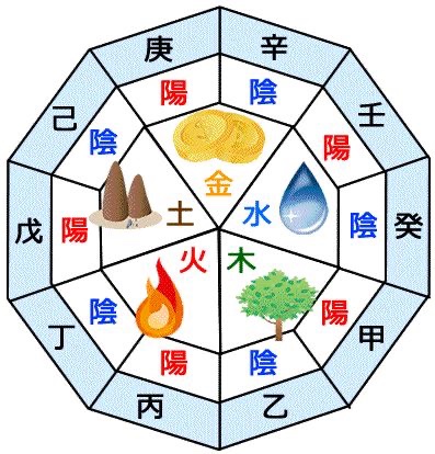 12지지(地支)와 10천간(天干)