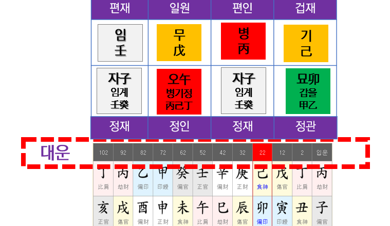 3. 대운이 들어왔다고?